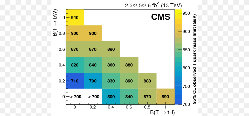 Search For Pair Production Of Vector Like T And B Quarks Diagram, Chart, Heat Map, Electronics, Mobile Phone Free Transparent Png