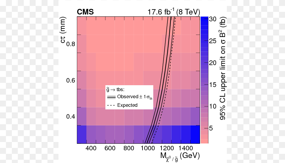 Search For R Parity Violating Supersymmetry With, Chart, Heat Map Png