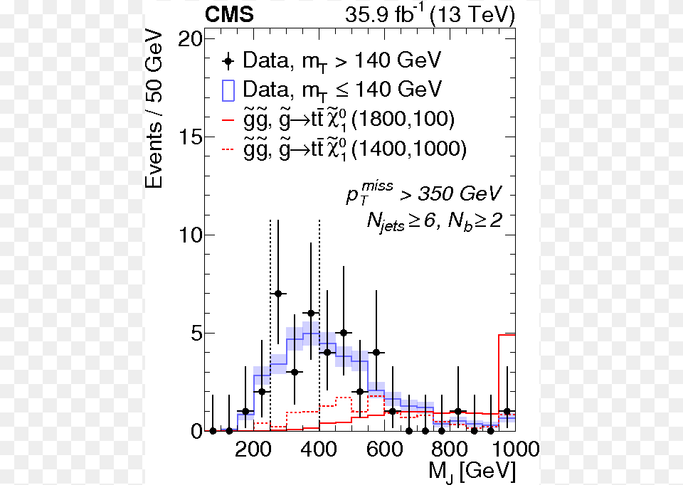 Search For Supersymmetry In Pp Collisions At Sqrt Diagram, Chart, Plot Png Image