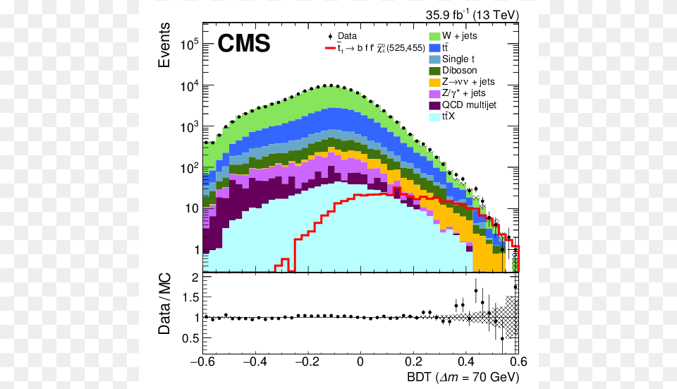 Search For Top Squarks Decaying Via Four Body Or Chargino Diagram, Chart, Plot Png