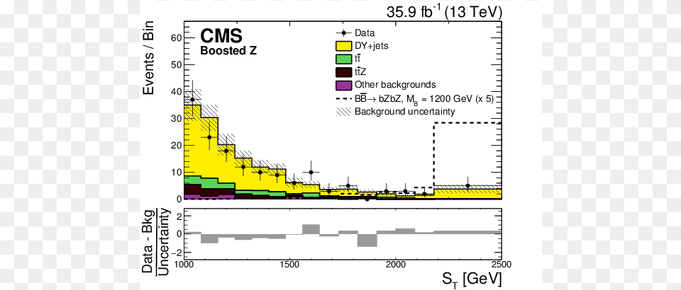 Search For Vector Like Quarks In Events With Two Oppositely, Chart, Plot Free Png