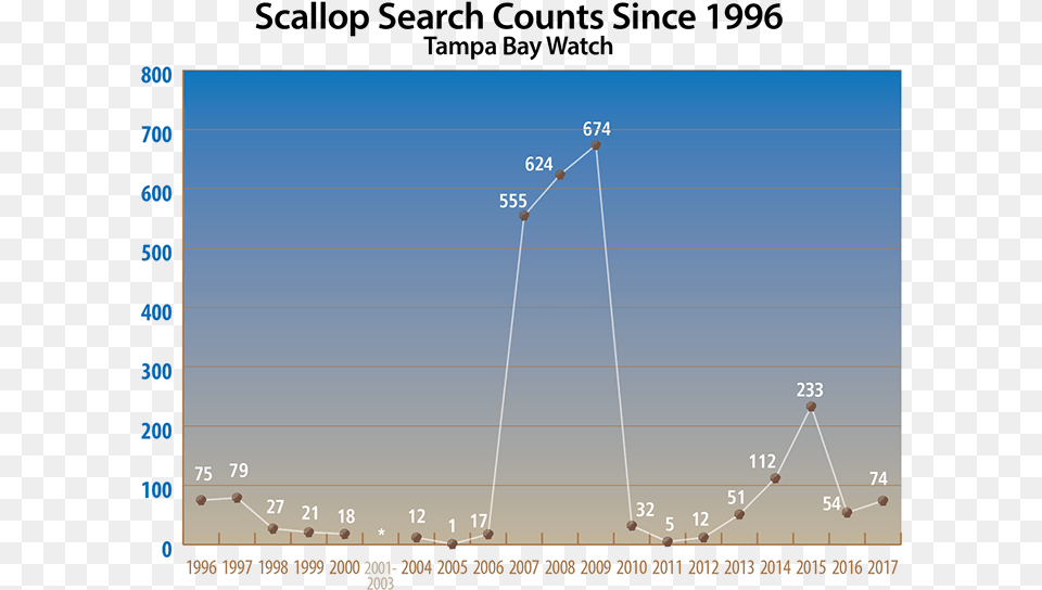 Searches Were Not Held In 2001 2003 To Allow Water Diagram, Chart Free Png Download