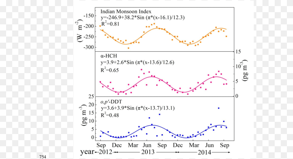 Seasonal Patterns Of Indian Monsoon Index The Atmospheric Plot, Chart Free Png
