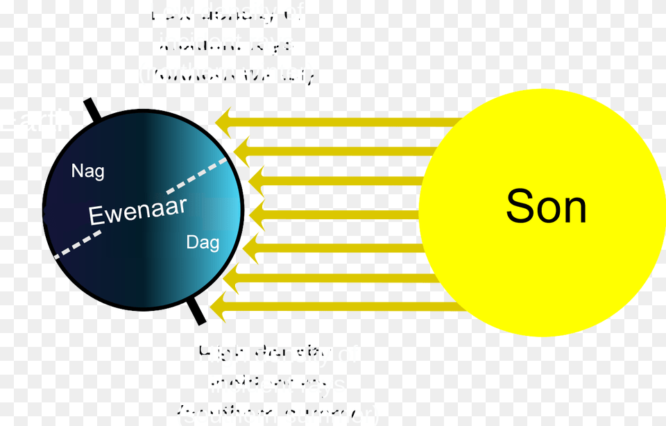 Seasons Af Sun Rays On Earth, Sphere Png Image