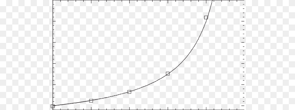 Second Moment Of The Particle Position In The Steady State As, Chart, Plot Png