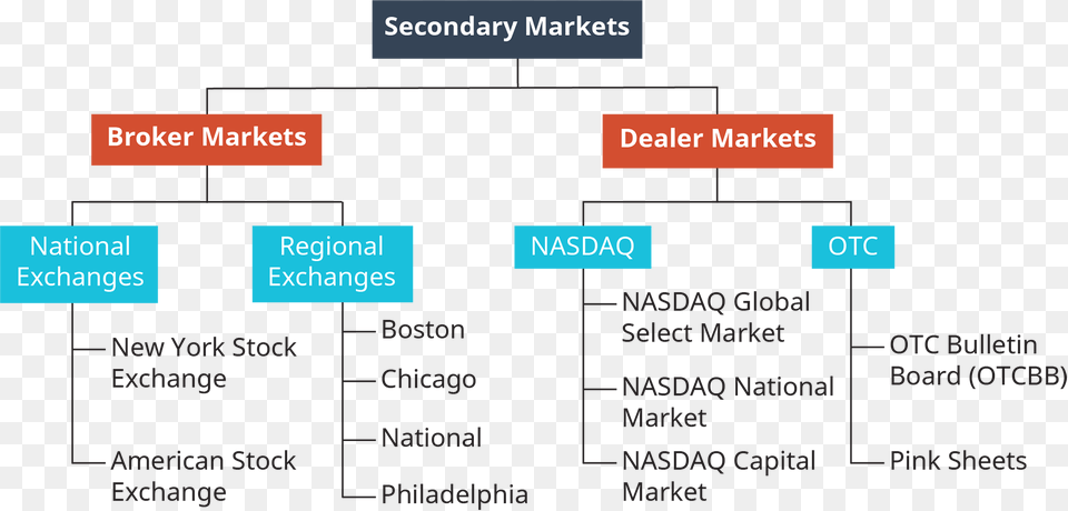 Secondary Markets Are Separated Into 2 Sections Broker, Outdoors, Nature, Animal, Fish Png Image