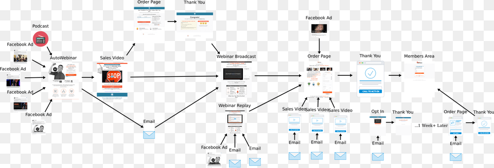 Secret Mlm By Stephen Larsen S Sales Funnel Download, Computer, Electronics, Pc, Computer Hardware Png