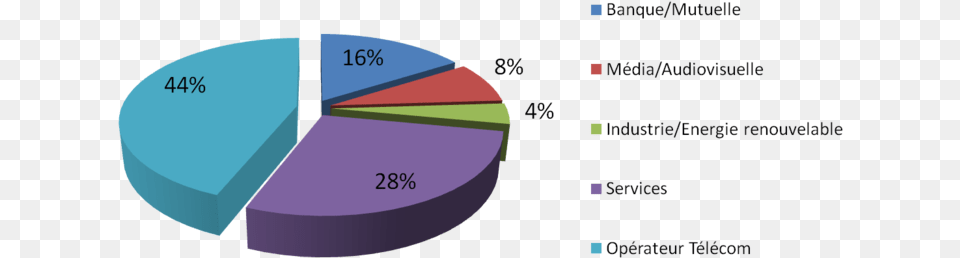 Secteurs Intervention Diagram, Chart, Pie Chart, Disk Free Png Download