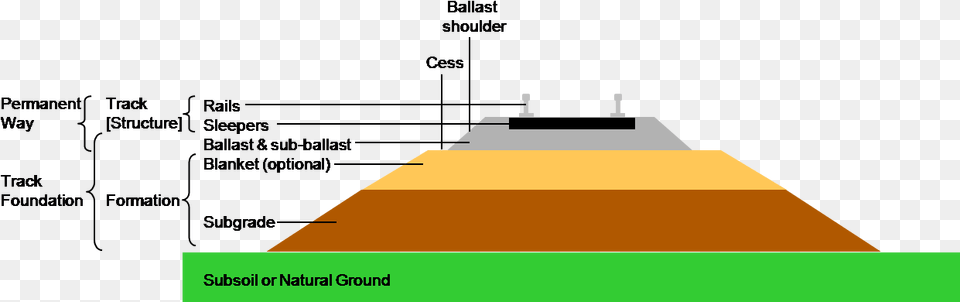 Section Through Railway Track And Foundation Permanent Way In Railway, Transportation, Vehicle, Yacht, Altar Png