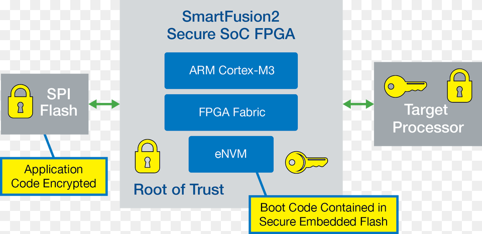 Secure Boot Cpu Reference Design 5 15 Diagram, Text Free Transparent Png