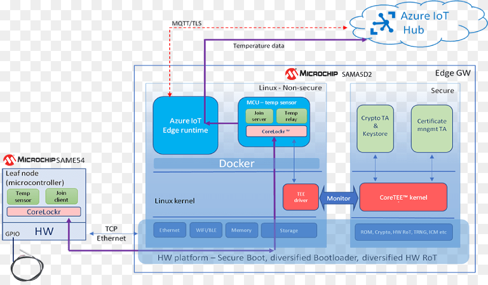 Secure Connectivity To Azure Cloud And Leaf Node Authentication Azure Iot Edge, Diagram, Uml Diagram Free Png