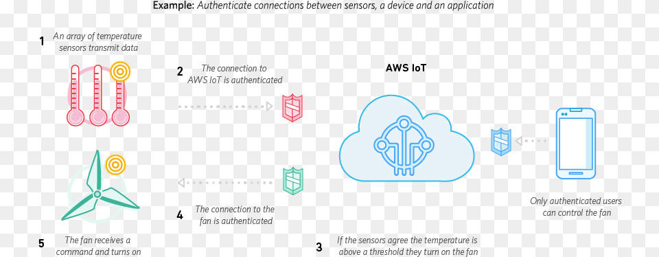 Secure Iot Device Connections Aws Iot Infrastructure, Text Png Image