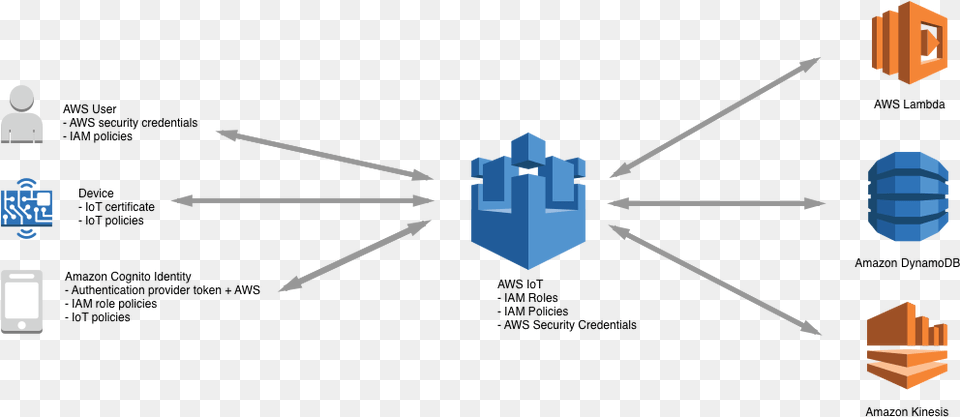 Security And Identity Overview Aws Iot Lambda, Network Free Png