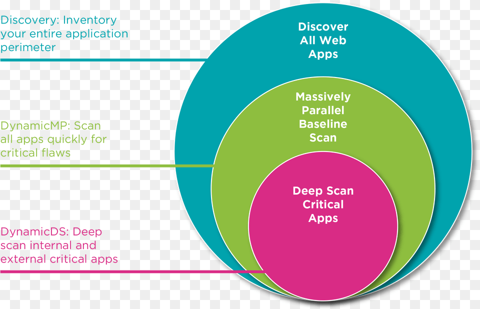 Security Of Web Applications, Diagram, Disk, Venn Diagram Png Image