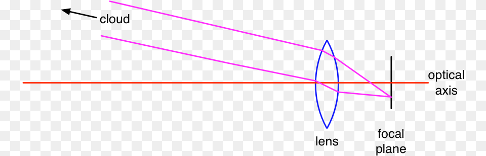 See How The Magenta Lines Representing Rays Of Light Diagram Free Transparent Png