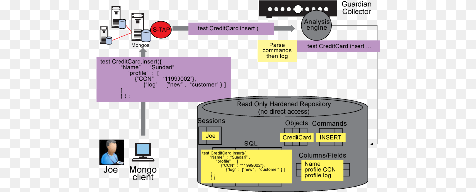 See Step By Step Text Description High Level Architecture Mongodb, Computer Hardware, Electronics, Hardware, Person Free Png Download