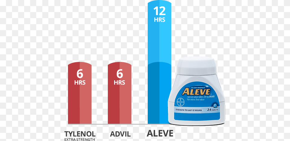 See The Difference Between Aleve Tylenol Acetaminophen Aleve Aleve All Day Strong Pain Reliever, Cosmetics, Deodorant Png