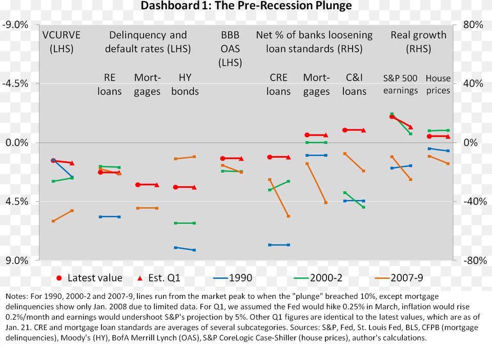 Seen Three Such Pre Recession Plunges During Equity Bear Market Is Here To Stay March 2018, Chart Free Transparent Png