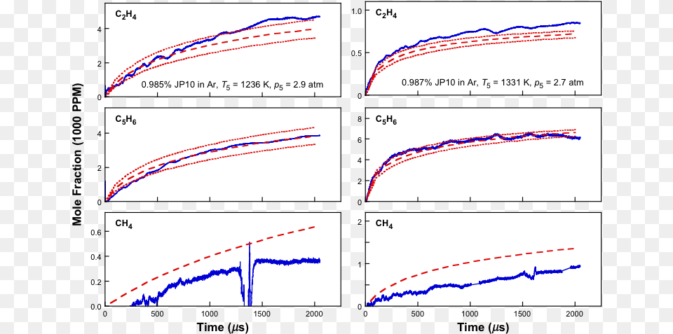 Selected Time Histories Of C2h4 C5h6 And Ch4 Measured Diagram, Chart, Plot, Text, Measurements Free Png