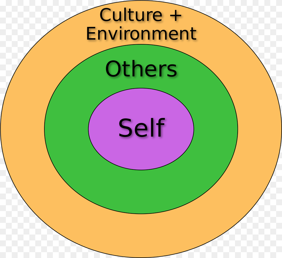 Self And Environment Circle, Disk, Diagram, Sphere Png