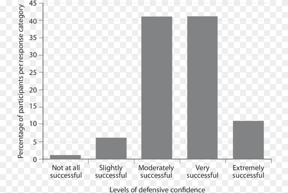 Self Reported Level Of Defensive Confidence Deep Eutectic Solvent, Chart, Plot, Bar Chart Free Transparent Png