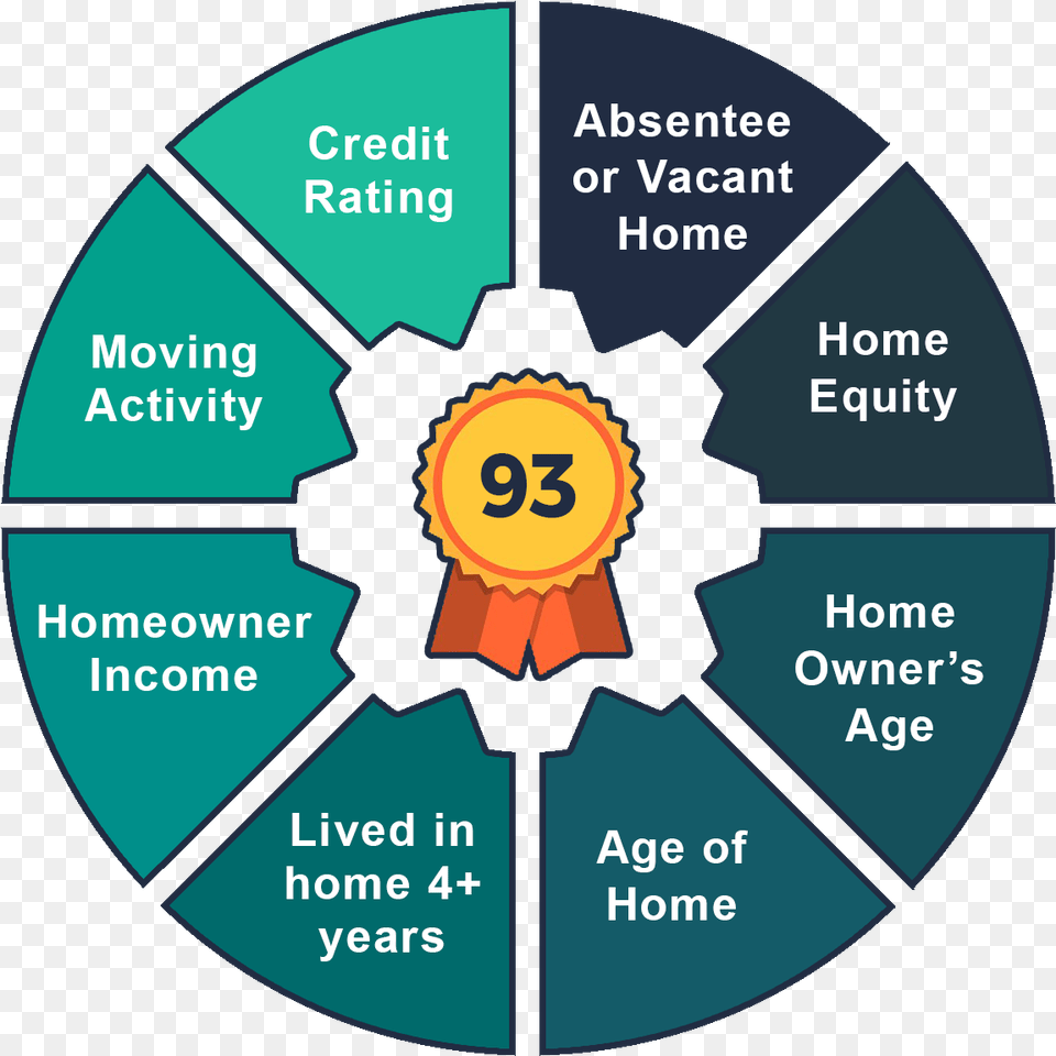 Seller Score Graphic Advantages Of Internal Control System, Disk Png