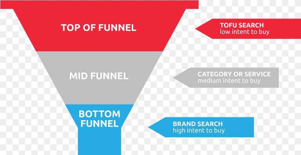 Sem Funnel Content Marketing Top Funnel Mid Funnel, Text Png