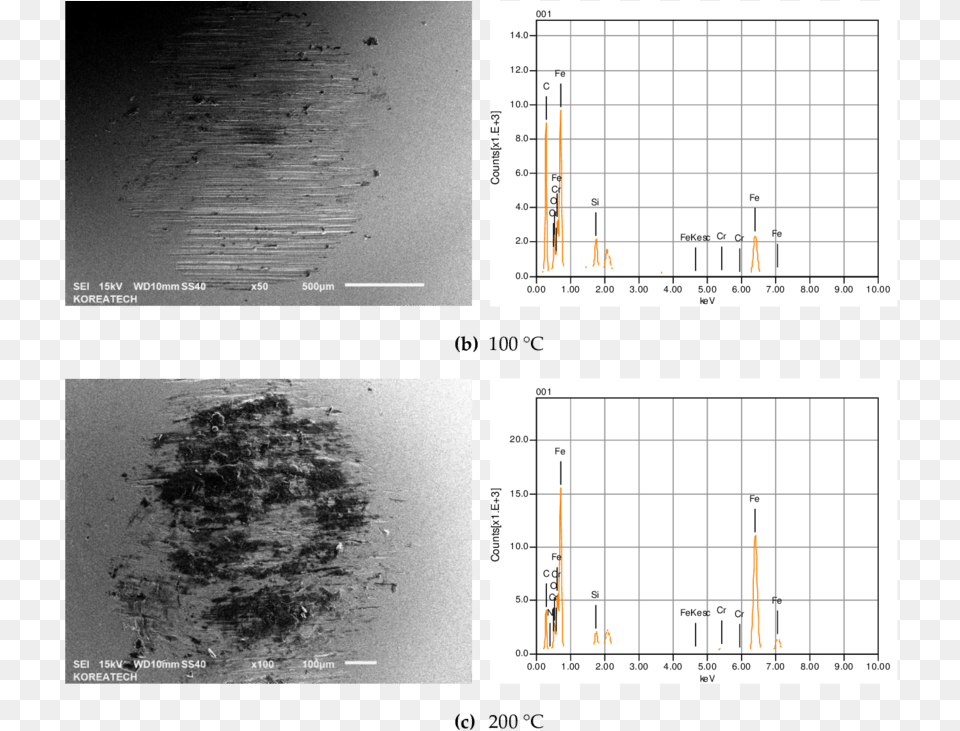 Sem Images And Eds Patterns Of Wear Scars Formed On Scar, Chart, Plot, Text Free Transparent Png