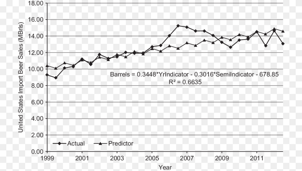 Semi Annual Increase In U Plot, Chart Png