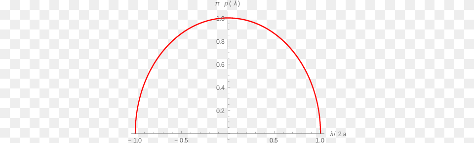 Semi Circle Law Polyndia, Chart, Plot, Measurements Free Png Download