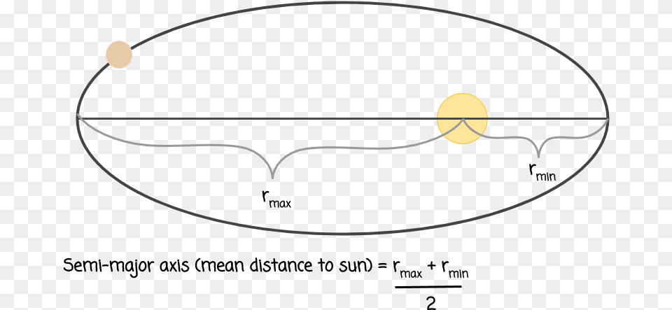 Semi Major Axis Circle, Astronomy, Moon, Nature, Night Png