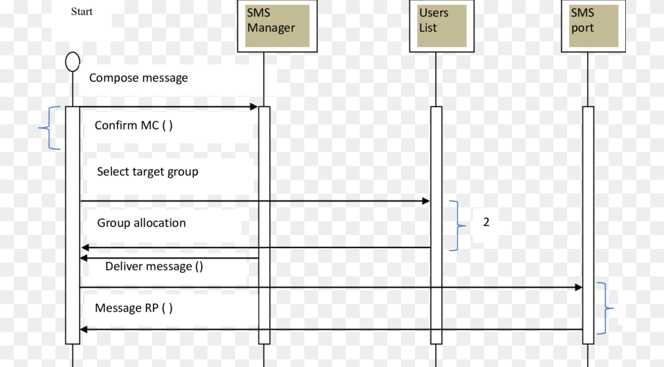 Send Bulk Sms Message Sequence Diagram Sequence Diagram For Sending Sms Free Png