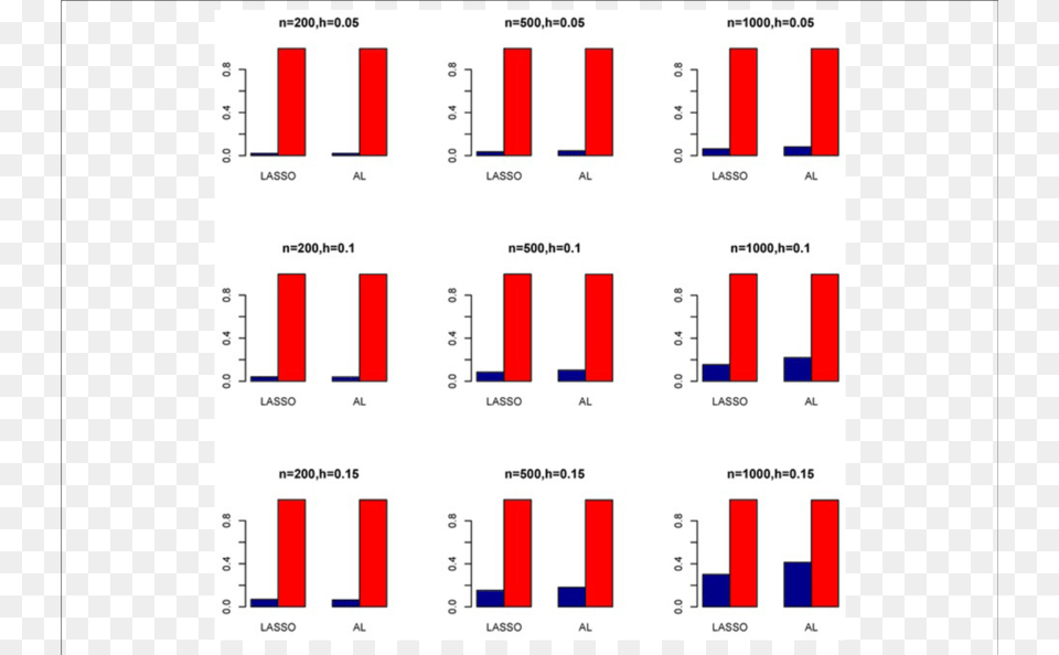 Sensitivity And Specificity Blue Bar From 1000 Replications, Bar Chart, Chart Free Transparent Png