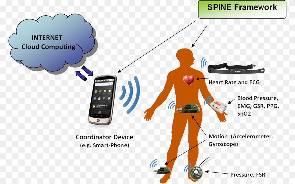 Sensor Platforms Polar Heartratesensorset T31 Coded, Electronics, Mobile Phone, Phone, Adult Png Image