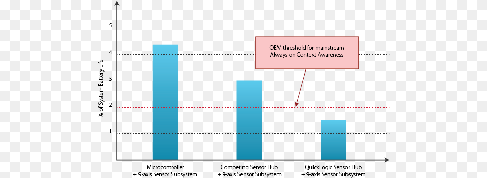 Sensor System Battery Life Diagram, Bar Chart, Chart Free Transparent Png