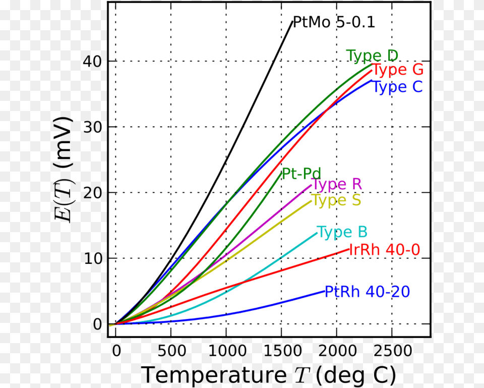 Sensors High Temperature Thermocouples Reference Functions Type T Thermocouple Cc, Bow, Weapon, Text Free Png Download