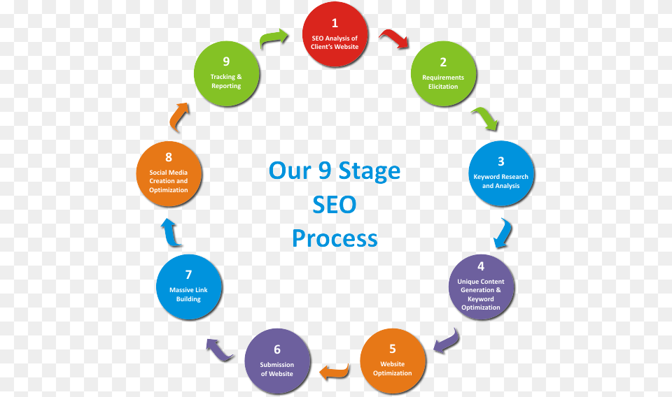 Seo Service Process Seo Process Png