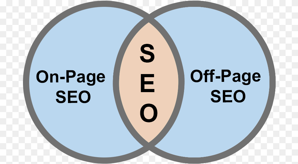 Seo Types Type Of Seo On The, Diagram, Disk, Venn Diagram Free Png Download