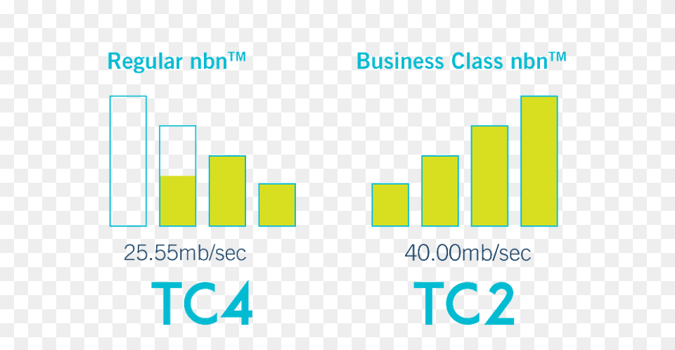 Seq Telco, Bar Chart, Chart Free Transparent Png