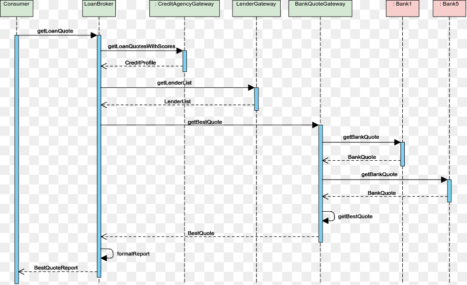 Sequence Diagram For Banking System Png