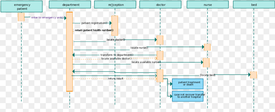 Sequence Diagram Template For A Hospital Management Hospital Management Sequence Diagram Free Png