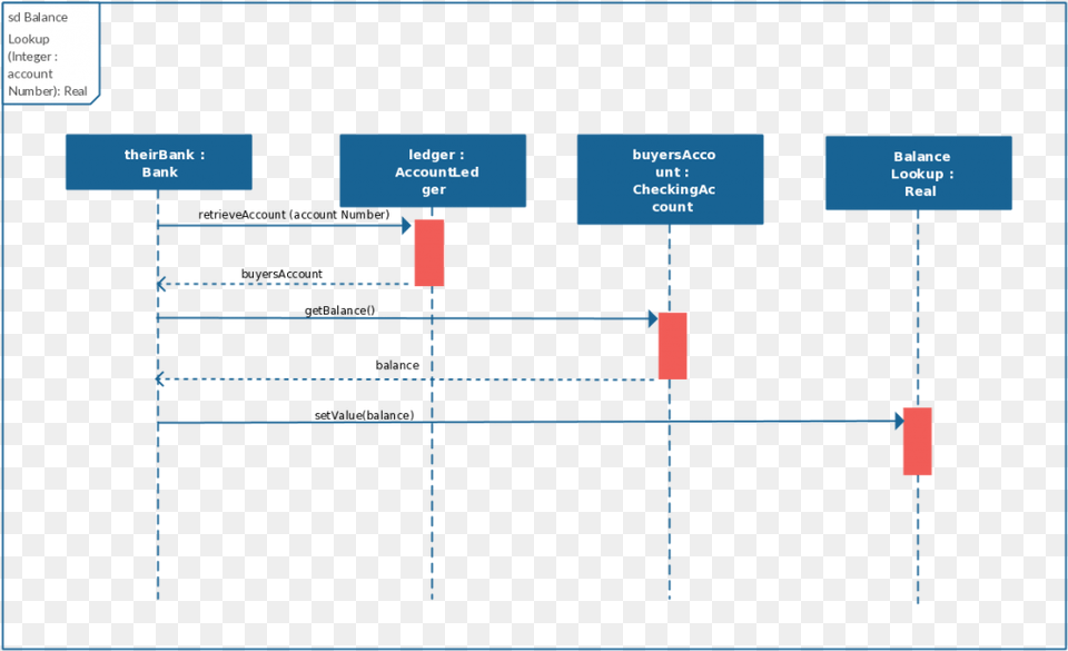 Sequence Diagram Template With Real Objects Diagram, Uml Diagram Png Image