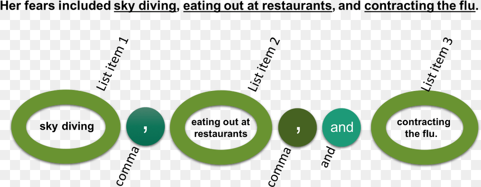 Serial Comma Ex 1 Diagram, Green Free Png