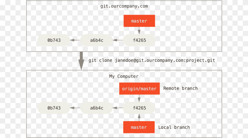 Server And Local Repositories After Cloning Git Remote, Text, Diagram, Uml Diagram Free Png