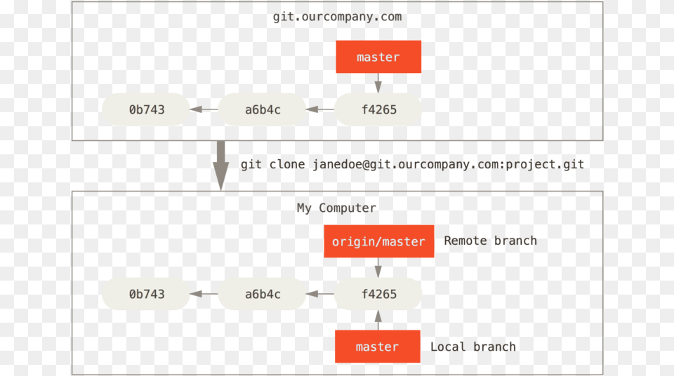 Server And Local Repositories After Cloning Git Remote, Text, Diagram, Uml Diagram Free Transparent Png