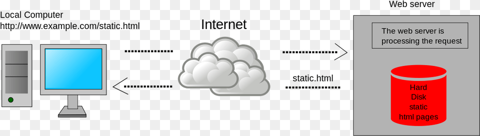 Server Side Scripting Diagram, Electronics, Screen, Computer Hardware, Hardware Png Image