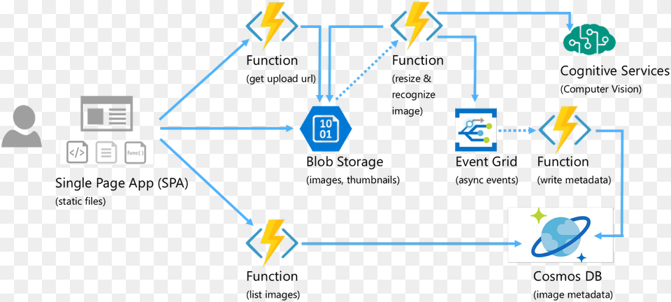 Serverless Event Driven Architecture, Network, Person Free Png