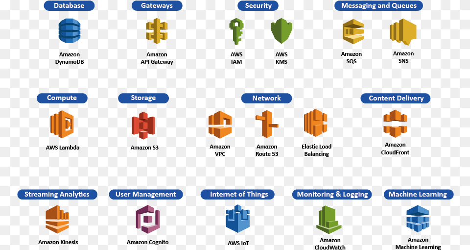 Serverless Services By Aws Amazon Cloudfront, Symbol Free Transparent Png