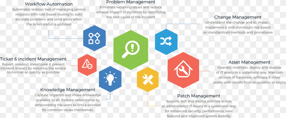 Service Desk Itil Processes, Symbol, Sign, Recycling Symbol Free Png