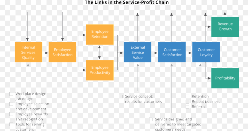 Service Profit Chain Heskett, Diagram, Uml Diagram Free Png Download